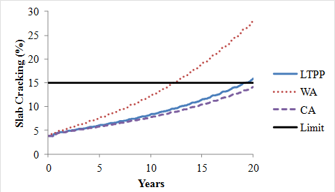 Figure 19. Graph. MEPDG performance predictions for wet-no freeze condition for rigid pavements: ROPAs. This graph is a line plot of slab cracking versus years. The x-axis represents years from 0 to 20, and the y-axis represents percentage of slab cracking from 0 to 30. This plot includes four data series. The horizontal solid line crossing the y-axis at 15 percent represents the limit. The other three data series are arched lines starting at about 4 percent and increasing similar to a power curve. The dashed arched line series labeled CA (California) ends just below 15 percent slab cracking at 20 years. The series shown as a solid arched line labeled LTPP (Long-Term Pavement Performance) ends right above the CA series at about 16-percent slab cracking at 20 years. It crosses the horizontal limit line series at almost 20 years. The dotted arched line series labeled WA (Washington) is above the other two series and ends at about 30 percent slab cracking at 20 years. It crosses the horizontal limit line series at about 12 years. 