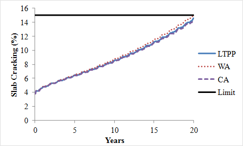 Figure 20. Graph. MEPDG performance predictions for wet-no freeze condition for rigid pavements: RIs. This graph is a line plot of slab cracking versus years. The x-axis represents years from 0 to 20, and the y-axis represents percentage slab cracking from 0 to 30. This plot includes four data series. The horizontal solid line crossing the y-axis at 15 percent represents the limit. The other three data series are arched lines starting at about 4 percent and increasing similar to a power curve. They follow a very similar trend, ending at a slab cracking value within 1 percent for all three series. The dashed arched line series labeled CA (California) ends at about 14-percent slab cracking at 20 years. Right above is the solid arched line series labeled LTPP (Long-Term Pavement Performance) at about 14.5-percent slab cracking at 20 years. The dotted arched line series labeled WA (Washington) is above the other two series and ends just below 15-percent slab cracking at 20 years.