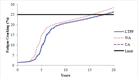 Figure 21. Graph. MEPDG performance predictions for wet-no freeze condition for flexible pavements: ROPAs. This graph is a line plot of fatigue cracking versus years. The x axis represents years from 0 to 20, and the y-axis represents percentage fatigue cracking from 0 to 30. This plot includes four data series. The horizontal solid line crossing the y-axis at 25 percent represents the limit. The other three data series are similar to S-shaped curves starting at about 2 percent. The three S-shaped series start increasing very slowly for about 3 to 4 years and then increase sharply until about year 6 or 7, reaching a fatigue cracking of about 20 percent. The last part of these curves is almost a straight line with an increasing trend. The dashed S shaped curve labeled CA (California) and the solid S-shaped curve called LTPP (Long-Term Pavement Performance) follow exactly the same trend, ending at about 26-percent fatigue cracking after 20 years. Both series cross the horizontal limit line series at about 18 years. Right above is the dotted S-shaped curve labeled WA (Washington), reaching about 28-percent fatigue cracking at 20 years. This series crosses the horizontal limit line series at about 15 years.