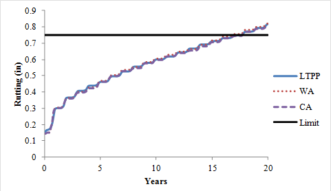 Figure 22. Graph. MEPDG performance predictions for wet-no freeze condition for flexible pavements: RIs. This is a line plot of rutting versus years. The x-axis represents years from 0 to 20, and the y-axis represents rutting in inches from 0 to 0.9. This plot includes four data series. The horizontal solid line crossing the y-axis at 0.75 inches represents the limit. The other three data series are similar, concave down increasing curves starting at about 0.15 inches. The dashed arched line series is labeled California (CA). The dotted arched line series is labeled WA (Washington), and the solid arched line series is labeled LTPP (Long-Term Pavement Performance). These three curves follow almost the same trend, ending at 0.8 inches of rutting in 20 years. All three cross the horizontal limit line series at about 17 years. 