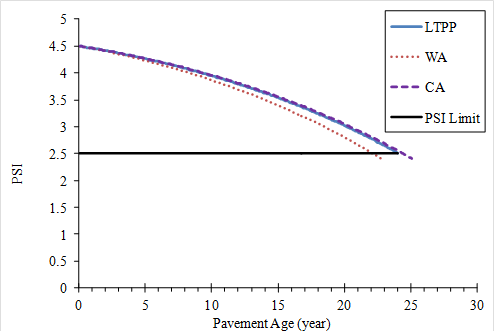 Figure 23. Graph. AASHTO 93 performance predictions for wet-no freeze condition for rigid pavements: ROPAs. This graph is a line plot of present serviceability index (PSI) versus pavement age. The x-axis represents pavement age in years from 0 to 30 and the y-axis represents PSI ranging from 0 to 5. This plot includes four data series. The horizontal solid line crossing the y-axis at 2.5 represents the PSI limit. The other three data series are concave down decreasing arched lines starting at a value of 4.5 PSI. The dashed arched line series labeled CA (California) and the solid arched line series labeled LTPP (Long-Term Pavement Performance) follow almost exactly the same trend, reaching a final PSI of 2.5 at about 25 years. Right below is the dotted arched line series called WA (Washington), crossing the horizontal limit line series at about 22 years and continuing until about 23 years with a final PSI of 2.5.