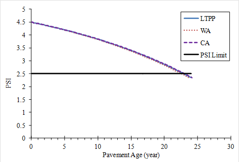 Figure 24. Graph. AASHTO 93 performance predictions for wet-no freeze condition for rigid pavements: RIs. This graph is a line plot of present serviceability index (PSI) versus years. The x-axis represents years from 0 to 30, and the y-axis represents PSI ranging from 0 to 5. This plot includes four data series. The horizontal solid line crossing the y-axis at 2.5 represents the PSI limit. The other three data series are concave down decreasing arched lines starting at a value of 4.5 PSI. The dashed arched line series is labeled CA (California). The dotted arched line series is labeled WA (Washington), and the solid arched line series is labeled LTPP (Long-Term Pavement Performance). These three curves follow almost exactly the same trend, reaching a PSI of about 2.3 in 25 years. All three cross the horizontal PSI limit line series at about 23 years. 