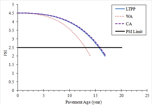 Figure 25. Graph. AASHTO 93 performance predictions for wet-no freeze condition for flexible pavements: ROPAs. This graph is a line plot of present serviceability index (PSI) versus pavement age. The x-axis represents pavement age in years from 0 to 25, and the y-axis represents PSI ranging from 0 to 5. This plot includes four data series. The horizontal solid line crossing the y-axis at 2.5 represents the PSI limit. The other three data series are concave down decreasing arched lines starting at a value of 4.5 PSI. The dashed arched line series labeled CA (California) and the solid arched line series labeled LTPP (Long-Term Pavement Performance) follow almost the same trend, reaching a final PSI of 2 at about 17 years. Both series cross the horizontal PSI limit line series at about 16 years. Below is shown the dotted arched line series labeled WA (Washington), crossing the horizontal limit line series at about 13 years and continuing until about 14 years with a final PSI of 2.