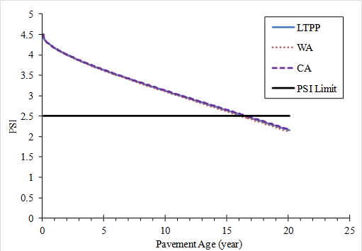 Figure 26. Graph. AASHTO 93 performance predictions for wet-no freeze condition for flexible pavements: RIs. This graph is a line plot of present serviceability index (PSI) versus years. The x-axis represents years from 0 to 25, and the y-axis represents PSI ranging from 0 to 5. This plot includes four data series. The horizontal solid line crossing the y-axis at 2.5 represents the PSI limit. The other three data series are concave up decreasing arched lines for the first 2 or 3 years and then continue almost as straight lines with a decreasing trend. These three series start at a value of 4.5 PSI. The dashed decreasing line series is labeled CA (California). The dotted decreasing line series is labeled WA (Washington), and the solid decreasing line series is labeled LTPP (Long-Term Pavement Performance). These three curves follow almost the same trend, reaching a PSI of about 2 in 20 years. All three cross the horizontal PSI limit line series at about 16 years. 