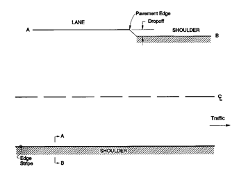 Distress Type ACP 14-Lane-to-Shoulder Dropoff