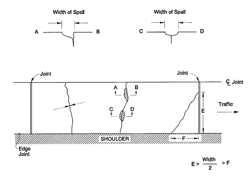 Distress Type JCP 4-Transverse Cracking