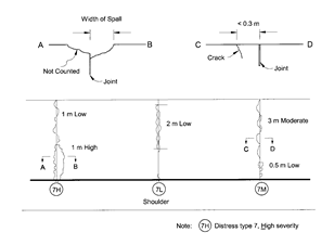 Distress Type JCP 7-Spalling of Transverse Joints