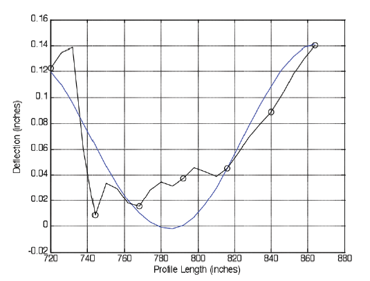 Figure 10. Graph. CFUNs+BFUNs with the original slab profile (shifted by least squares minimization for comparison). This figure shows the curl functions (CFUNs) plus base functions (BFUNs) with the original slab profile shifted by least squares minimization for comparison.