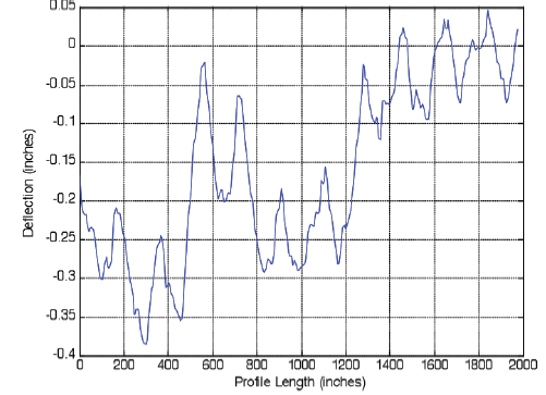 Figure 11. Graph. Original Arizona LTPP 040215 profile collected January 25, 2010. This figure shows the original 11 slab Arizona Long-Term Pavement Performance (LTPP) 040215 profile collected January 25, 2010.