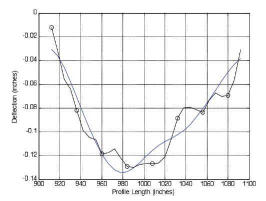 Figure 12. Graph. CFUNs+BFUNs with the original middle slab profile from Arizona. This figure shows the curl functions (CFUNs) plus base functions (BFUNs) with the original middle slab profile from Arizona.