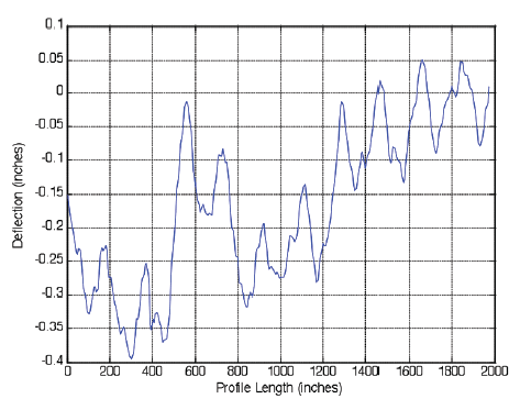 Figure 13 Graph. The Arizona LTPP 040215 section collected September 20, 2008. This figure shows the 11-slab Arizona Long-Term Pavement Performance (LTPP) 040215 section collected September 20, 2008.