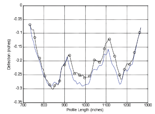 Figure 14. Graph. Raw middle three Arizona LTPP 040215 slab profiles from 2010 and 2008. This figure shows raw middle three Arizona 040215 Long-Term Pavement Performance (LTPP) slab profiles from collections in both 2010 and 2008.