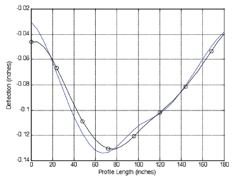 Figure 15. Graph. CFUNs+BFUNs for the middle slabs collected in 2010 and 2008. This figure shows the curl functions (CFUNs) plus base functions (BFUNs) for the middle slabs collected in both 2010 and 2008.