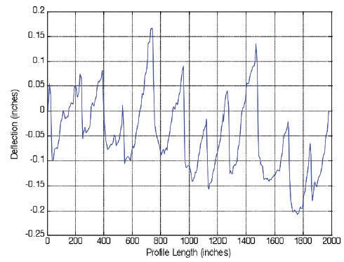 Figure 16. Graph. 11-slab LTPP 493011 profile from Utah. This figure shows the 11-slab Long-Term Pavement Performance (LTPP) 493011 profile from Utah.