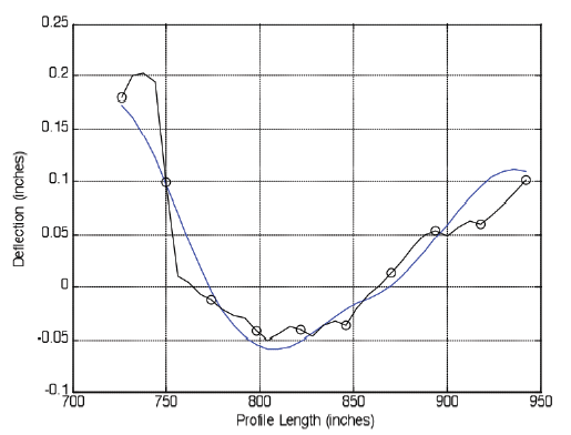 Figure 17. Graph. Original slab profile with the CFUNs+BFUNs from the middle Utah 493011 LTPP slab profile. This figure shows the original slab profile with the curl functions (CFUNs) plus base functions (BFUNs) from the middle Utah 493011 Long-Term Pavement Performance (LTPP) slab profile.