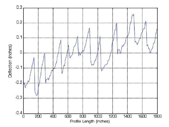 Figure 2. Original 11-slab profile from Wisconsin LTPP test section 553009 profile.