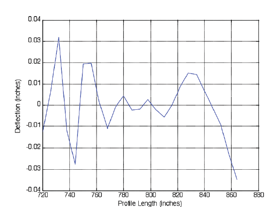 Figure 3. First IMF from the middle Wisconsin LTPP 553009 slab profile. This figure shows the first intrinsic mode function extracted from the middle Wisconsin Long-Term Pavement Performance (LTPP) 553009 slab profile. The first intrinsic mode function is composed of functions with high frequencies and short wavelengths.