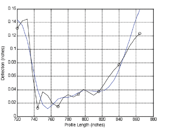 Figure 4. First residue with the original profile from Wisconsin LTPP test section 553009 profile.Figure 4. Graph. First residue with the original Wisconsin LTPP slab 553009 profile. This figure shows the first residue with the original Wisconsin Long-Term Pavement Performance (LTPP) slab 553009 profile. The first residue is smoother than the original profile now that the first intrinsic mode function has been removed.