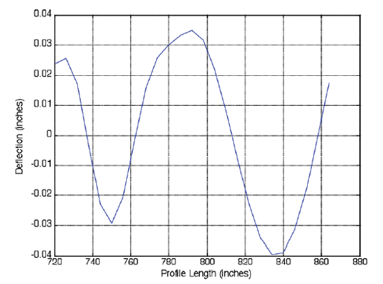 Figure 5. Second IMF and second member of the NFUN group. This figure shows the second intrinsic mode functions (IMF) and second member of the noise/surface texture functions (NFUN) group. The second IMF is smoother than the first but still shows short wavelengths and high frequencies.