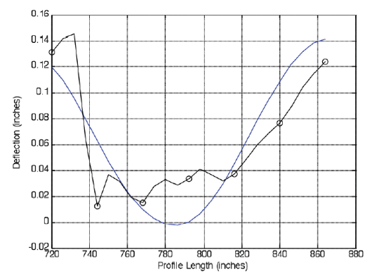 Figure 6. Second residue with the original shifted profile. This figure shows the second residue with the original shifted profile. The second residue is smooth now that the first two intrinsic mode functions have been removed.