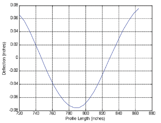 Figure 7. Graph. Third IMF and first and only member of the CFUN group. This figure shows the third intrinsic mode functions (IMF) and first and only member of the curl functions (CFUN) group. This third IMF is the â€œcurlâ€� contained within the Wisconsin slab surface profile.