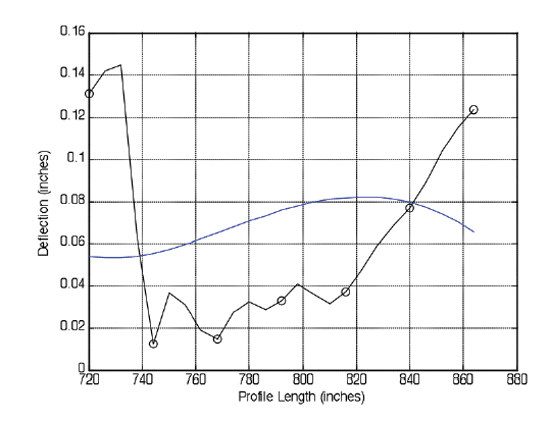 Figure 8. Graph. Third residue with original shifted profile This figure shows the third residue with original shifted profile. After the â€œcurlâ€� was removed by the third intrinsic mode functions, the profile is reduced to base functions (BFUNs).