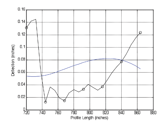 Figure 9. Graph. NFUN group for the Wisconsin 553009 LTPP slab profile. This figure shows the high frequency and short wavelength intrinsic mode functions, characteristic of the noise/surface texture functions) (NFUN) group, for the Wisconsin Long-Term Pavement Performance (LTPP) 553009 slab profile.