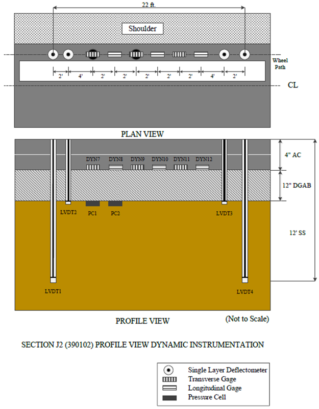 This figure shows the instrumentation layout in plan and profile views as well as the pavement layer structure in profile view for test section 390102 Ohio Specific Pavement Studies (SPS)-1. A total of 12 sensors are indicated. The plan view in the top portion of the figure shows 10 sensors in a 22-ft horizontal row on the pavement wheelpath a short distance from the pavement edge. From left to right, the sensors are: two single-layer deflectometers, six alternating transverse and longitudinal strain gauges, and two additional single-layer deflectometers. The single-layer deflectometers are the peaks of four linear variable differential transformers (LVDTs). The profile view in the bottom portion of the figure shows the four LVDTs extending downward through the pavement and pavement base layer, the six strain gauges embedded in the pavement, and two pressure cells, which are not in the plan view, embedded just below the pavement base layer.