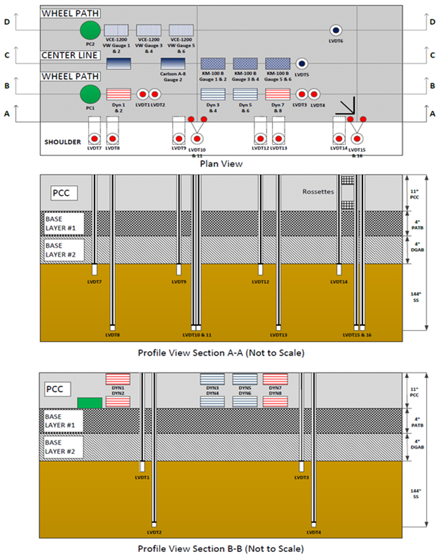 This figure shows the instrumentation layout in plan and profile views as well as the pavement layer structure in profile view for test section 390212 Ohio Specific Pavement Studies (SPS)-2. The plan view in the top portion of the figure has a total of 40 sensors in four horizontal rows labeled, starting at the top, D-D (8 sensors), C-C (9 sensors), B-B (13 sensors), and A-A (10 sensors). The sensors are of various types. The first profile view in the middle portion of the figure shows the 10 sensors, which are all linear variable differential transformers (LVDTs), in row A-A. The sensors extend downward through the pavement and the base layers. The second profile view in the bottom portion of the figure shows the 13 sensors in row B-B. The 13 sensors include one pressure cell, eight strain gauges, and four LVDTs. The pressure cell and strain gauges are embedded in the pavement at the top of the B-B profile, and the LVDTs extend downward through the pavement and the base layers.