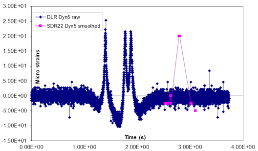 This graph shows the Dyn5 strain gauge traces for test section 390201 test J1A run 2. The x-axis shows time and ranges from 0 to 4.0 s, and the y-axis shows microstrain and ranges from -15 to 30 microstrains. The graph has two plots. The plot for dynamic load response Dyn5 raw data has three peaks ranging from 20 to 25 microstrains in the range of approximately 1.5 to 2 s. The plot for standard data release 22.0 Dyn5 smoothed data has one peak that is approximately 25 microstrains in the vicinity of 3 s.