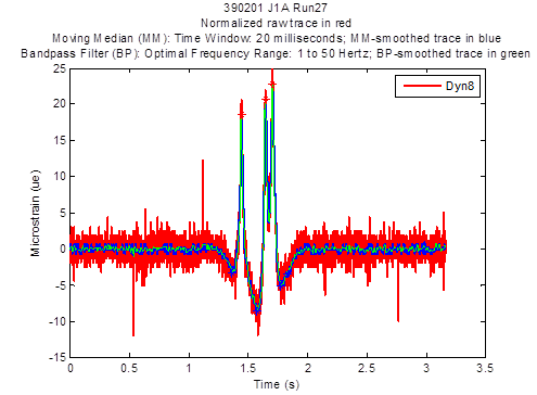 This graph shows normalized Dyn8 strain gauge raw traces for Ohio Specific Pavement Studies (SPS)-2 test section 390201 test J1A run 27. The x-axis shows time and ranges from 0 to 3.5 s. The y-axis shows microstrain and ranges from -15 to 25 microstrains. The graph has three plots for data from strain gauge Dyn8: a normalized raw trace in red, a moving median-smoothed trace in blue, and a bandpass filter-smoothed trace in green. The normalized raw trace is the noisiest. Each of the three plots has three peaks ranging from 20 to 25 microstrains in the range of approximately 1.5 to 2 s, with the first, second, and third peaks of each plot having approximately the same x-axis coordinate as the first, second, and third peaks of the other two plots, respectively.