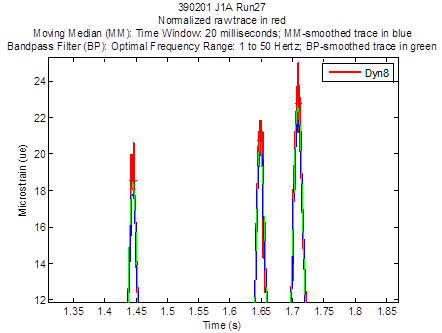 This graph shows a magnified view of the three trace peaks in figure 7. The x-axis shows time and ranges from 1.35 to 1.85 s. The y-axis shows microstrain and ranges from 12 to 24 microstrains. The graph has three sets of three peaks ranging from 20 to 25 microstrains for the three plots shown in figure 7. The first set of three peaks is at approximately 1.45 s, the second set of three peaks is at approximately 1.65 s, and the third set of three peaks is at approximately 1.72 s.
