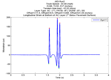 This graph shows extracted trace peaks and valleys from an Ohio Specific Pavement Studies (SPS)-1 test run. The x-axis shows time and ranges from 0 to 4 s. The y-axis shows microstrain and ranges from -100 to 200 microstrains. The graph has a plot showing the extracted peaks and valleys for a smoothed longitudinal trace from strain gauge Dyn11 test J8D run 2, where peaks are highlighted by red stars, and valleys are highlighted by green stars. The plot has three peaks ranging from 150 to 200 microstrains and five valleys ranging from -75 to -2 microstrains, all in the range of approximately 1.5 to 2.1 s.