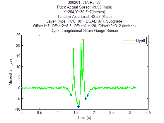 This graph shows extracted trace peaks and valleys from an Ohio Specific Pavement Studies (SPS)-2 test run. The x-axis shows time and ranges from 0 to 3.5 s. The y-axis shows microstrain and ranges from -10 to 25 microstrains. The graph has a plot showing the extracted peaks and valleys for the bandpass filter-smoothed trace from strain gauge Dyn8 test J1A run 27, where peaks are highlighted by red stars, and valleys are highlighted by green stars. The plot has three peaks ranging from 18 to 24 microstrains and four valleys ranging from -3 to -8 microstrains, all in the range of approximately 1.4 to 2 s.