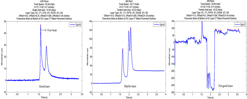 This figure has three plots which show Ohio Specific Pavement Studies (SPS)-1 strain gauge trace categorization. The plot on the left shows a strain gauge trace categorized as good, the middle plot shows a strain gauge trace categorized as maybe, and the right plot shows a strain gauge trace categorized as not good. The x-axis of the graph on the left shows time in seconds and ranges from 0 to 3.5 s, and the y-axis shows microstrain and ranges from -10 to 50 microstrains. There are two distinct peaks ranging from 28 to 48 microstrains in the range of approximately 1.5 to 2 s. The first peak is approximately 48 microstrains and is higher than the next peak at 28 microstrains. The x-axis of the middle graph shows time in seconds and ranges from 0 to 4 s, and the y-axis shows microstrain and ranges from -20 to 140 microstrains. There are three distinct peaks ranging from 78 to 125 microstrains in the range of approximately 1.5 to 2.5 s. The first peak is approximately 78 microstrains and is the lowest, and the third peak is approximately 125 microstrains and is the highest. The x-axis of the graph on the right shows time in seconds and ranges from 0 to 4 s, and the y-axis shows microstrain and ranges from -350 to 150 microstrains. The trace is noisy. It has one distinct peak at approximately 150 microstrains at 1.5 s and a deep valley at approximately -340 microstrains between 1.75 and 2.25 s.