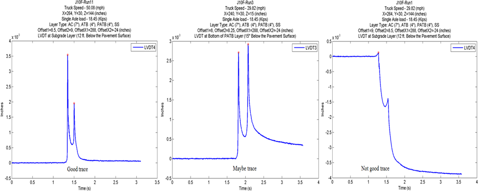 This figure has three plots which show Ohio Specific Pavement Studies (SPS)-1 linear variable differential transformer (LVDT) trace categorization. The plot on the left shows an LVDT trace categorized as good, the middle plot shows an LVDT trace categorized as maybe, and the plot on the right shows an LVDT trace categorized as not good. The x-axis of the graph on the left shows time in seconds and ranges from 0 to 3.5 s, and the y-axis shows inches and ranges from -0.0005 to 0.004 inches. There are two distinct peaks ranging from 0.002 to 0.004 inch in the vicinity of approximately 1.5 s, with the first peak at approximately 0.004 inch being higher than the second peak at approximately 0.002 inch. The x-axis of the middle graph shows time in seconds and ranges from 0 to 4 s, and the y-axis shows inches and ranges from -0.0005 to 0.003 inches. There are two distinct peaks at 0.003 inch in the vicinity of approximately 2 s, the first peak being the smaller of the two. The x-axis of the graph on the right shows time in seconds and ranges from 0 to 4 s, and the y-axis shows inches and ranges from -0.004 to 0.0005 inches. The trace is initially horizontal, then starts an abrupt descent at approximately 1 s, pauses for a small peak at approximately 0.002 inch at 1.5 s, and then continues the descent.