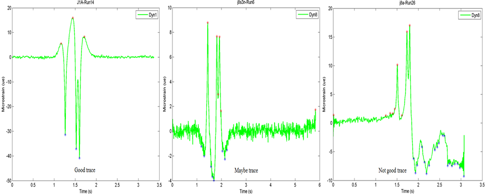 This figure has three plots that show the Ohio Specific Pavement Studies (SPS)-2 longitudinal strain gauge trace categorization. The plot on the left shows a strain gauge trace categorized as good, the middle plot shows a strain gauge trace categorized as maybe, and the plot on the right shows a strain gauge trace categorized as not good. The x-axis of the graph on the left shows time in seconds and ranges from 0 to 3.5 s, and the y-axis shows microstrain and ranges from -50 to 20 microstrains. There are three distinct peaks ranging from 5 to 18 microstrains and three distinct valleys ranging from -41 to -28 microstrains in the range of approximately 1 to 1.75 s, with the middle peak at approximately 18 microstrains being the highest peak and the third valley at approximately -41 microstrains from the left being the lowest valley. The x-axis of the middle graph shows time in seconds and ranges from 0 to 6 s, and the y-axis shows microstrain and ranges from -4 to 10 microstrains. The trace is fairly noisy and has three distinct peaks ranging from 7.8 to 9 microstrains and two distinct valleys ranging from -2 to -4 microstrains in the range of approximately 1 to 2 s, with the first peak of approximately 9 microstrains being the highest peak and the second valley of approximately -4 microstrains being the lowest valley. The x-axis of the graph on the right shows time in seconds and ranges from 0 to 3.5 s, and the y-axis shows microstrain and ranges from -10 to 20 microstrains. The trace is somewhat noisy. It has three distinct peaks ranging from 10 to 17 microstrains in the range of approximately 1.5 to 2 s followed by a descent into a series of valleys. The third peak from the left of approximately 17 microstrains is the highest peak.