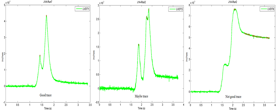 This figure has three graphs that show the Ohio Specific Pavement Studies (SPS)-2 linear variable differential transformer (LVDT) trace categorization. The plot on the left shows an LVDT trace categorized as good, the middle plot shows an LVDT trace categorized as maybe, and the plot on the right shows an LVDT trace categorized as not good. The x-axis of the graph on the right shows time in seconds and ranges from 0 to 3.5 s, and the y-axis shows inches and ranges from -0.001 to 0.005 inches. There are two distinct peaks ranging from 0.002 to 0.004 inch in the range of approximately 1.5 to 2 s, with the second peak of approximately 0.004 inch being the highest peak. The x-axis of the middle graph shows time in seconds and ranges from 0 to 4 s, and the y-axis shows inches and ranges from -0.0005 to 0.003 inches. There are two distinct peaks ranging from 0.002 to 0.003 inch in the range of approximately 1.75 to 2.5 s, with the third peak of approximately 0.003 inch being the highest peak. The x-axis of the graph on the right shows time in seconds and ranges from 0 to 4 s, and the y-axis shows inches and ranges from -0.001 to 0.008 inches. The trace is initially horizontal and then starts an abrupt ascent at approximately 1.5 s, reaching a peak of approximately 0.008 inch at 2 s.