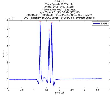 This graph shows the transverse linear variable differential transformer (LVDT)-3 test J2A run 5 longitudinal strain gauge trace that assumes valleys. The x-axis shows time and ranges from 0 to 4 s. The y-axis shows inches and ranges from -0.002 to 0.014 inches. The plot has three peaks ranging from 0.011 to 0.013 inch and several minor valleys ranging from -0.001 to -0.002 inch in the range of approximately 1.25 to 1.75 s.