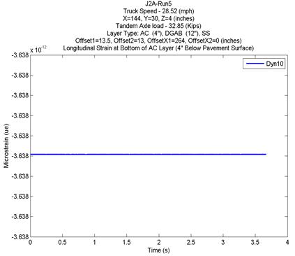 This graph shows results from an unresponsive strain gauge trace from Dyn10 test J2A run 5. The x-axis shows time and ranges from 0 to 4 s. The y-axis shows microstrain and has one coordinate label, which is -3.638ï‚´10-12 microstrains that is repeated throughout the length of the y-axis. The plot shows a horizontal line.