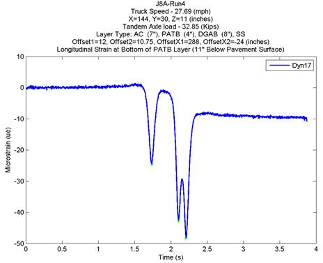 This graph shows a longitudinal Dyn17 strain gauge trace for test J8A run 4 exhibiting an upside down transverse pattern. The x-axis shows time and ranges from 0 to 4 s. The y-axis shows microstrain and ranges from -50 to 10 microstrains. The plot has three valleys ranging from -25 to -49 microstrains in the range of approximately 1.6 to 2.25 s, with the deepest valley being the third one around -49 microstrains.