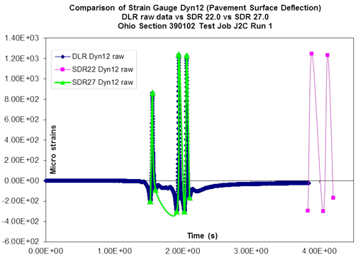 This graph shows the Dyn12 strain gauge traces for Ohio test section 390102 test J2C run 1 on August 5, 1996. The x-axis shows time and ranges from 0 to 4 s. The y-axis shows microstrain and ranges from -600 to 1,400 microstrains. The graph has three plots. The plot for dynamic load response Dyn12 raw data has three peaks ranging from 800 to 1,200 microstrains in the range of approximately 1.5 to 2 s. The plot for standard data release (SDR) 22.0 Dyn12 raw data has two peaks around 1,200 microstrains in the range of approximately 3.75 to 4.25 s. The plot for SDR 27.0 Dyn12 raw data has three peaks ranging from 800 to 1,200 microstrains in the range of approximately 1.5 to 2 s.