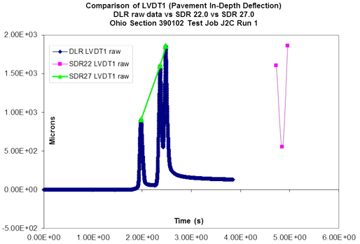 This graph shows linear variable differential transformer (LVDT)-1 traces for Ohio test section 390102 test J2C run 1 on August 5, 1996. The x-axis shows time and ranges from 0 to 6 s. The y-axis shows microns and ranges from -500 to 2,000 microns, where 1 micron equals 3.93ï‚´10-5 inches. The graph has three plots. The plot for dynamic load response LVDT1 raw data has three peaks ranging from 900 to 1,800 microns in the range of approximately 2 to 2.5 s, the plot for standard data release (SDR) 27.0 LVDT1 raw data has three peaks ranging from 900 to 1,800 microns in the same range of approximately 2 to 2.5 s, and the plot for SDR 22.0 LVDT1 raw data has two peaks ranging from 1,600 to 1,800 microns in the vicinity of approximately 5 s.