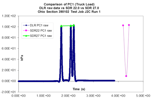 This graph shows pressure cell (PC)-1 traces for Ohio test section 390102 test J2C run 1 on August 5, 1996. The x-axis shows time and ranges from 0 to 5 s. The y-axis shows kilopascals and ranges from -20 to 120 kPa, where 1 kPa = 0.145 lbf/inch2. The graph has three plots. The plot for dynamic load response PC1 raw data has three peaks around 100 kPa in the range of approximately 1.75 to 2.25 s, the plot for standard data release (SDR) 27.0 PC1 raw data has three peaks around 100 kPa in the same range of approximately 1.75 to 2.25 s, and the plot for SDR 22.0 PC1 raw data has two peaks around 100 kPa in the range of approximately 4.25 to 4.5 s.