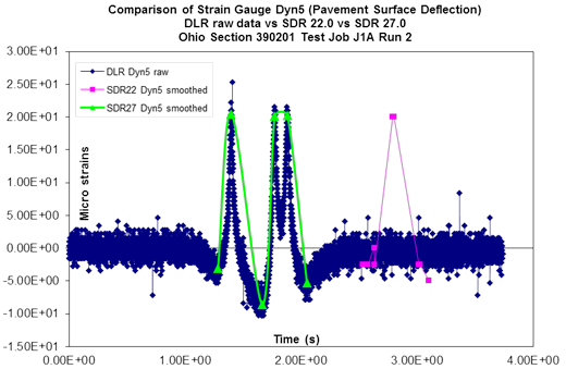 This graph shows Dyn5 strain gauge traces for Ohio test section 390201 test J1A run 2 on August 12, 1996. The x-axis shows time and ranges from 0 to 4 s. The y-axis shows microstrain and ranges from -15 to 30 microstrains. The graph has three plots. The plot for dynamic load response Dyn5 raw data has three peaks around 20 microstrains in the range of approximately 1.5 to 2 s, the plot for standard data release (SDR) 27.0 Dyn5 smoothed data has three peaks around 20 microstrains in the same range of approximately 1.5 to 2 s, and the plot for SDR 22.0 Dyn5 smoothed data has one peak around 20 microstrains at approximately 3 s.