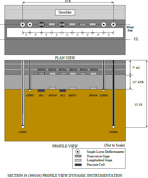 This illustration shows the instrumentation layout in plan and profile views as well as the pavement layer structure in profile view for test section 390104 Ohio Specific Pavement Studies (SPS)-1. A total of 15 sensors are indicated. The plan view in the top portion of the figure shows 12 sensors in a 22-ft horizontal row on the pavement wheelpath a short distance from the pavement edge. From left to right, the sensors are: two single-layer deflectometers, six alternating transverse and longitudinal strain gauges, two pressure cells, and two additional single-layer deflectometers. The single-layer deflectometers are the peaks of four linear variable differential transformers (LVDTs). The profile view in the bottom portion of the figure shows the four LVDTs extending downward through the pavement and pavement base layer, the six strain gauges embedded in the pavement, and five additional sensors that are not in the plan view. The five additional sensors include two pressure cells embedded just below the pavement base layer and three strain gauges in the pavement base layer.