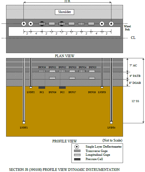 This illustration shows the instrumentation layout in plan and profile views as well as the pavement layer structure in profile view for test section 390108 Ohio Specific Pavement Studies (SPS)-1. A total of 15 sensors are indicated. The plan view in the top portion of the figure shows 12 sensors in a 22-ft horizontal row on the pavement wheelpath a short distance from the pavement edge. From left to right, the sensors are: two single-layer deflectometers, six alternating transverse and longitudinal strain gauges, two pressure cells, and two additional single-layer deflectometers. The single-layer deflectometers are the peaks of four linear variable differential transformers (LVDTs). The profile view in the bottom portion of the figure shows the four LVDTs extending downward through the pavement and pavement base layer, the six strain gauges embedded in the pavement, and five additional sensors that are not in the plan view. The five additional sensors include two pressure cells embedded just below the pavement base layer and three strain gauges in the pavement base layer.