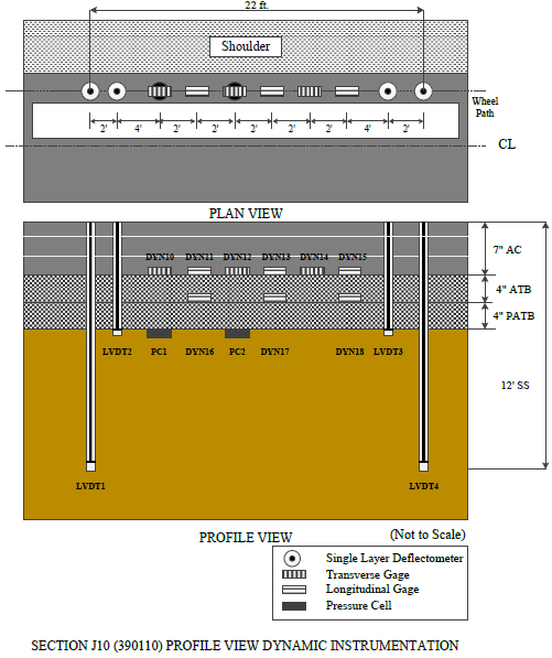 This illustration shows the instrumentation layout in plan and profile views as well as the pavement layer structure in profile view for test section 390110 Ohio Specific Pavement Studies (SPS)-1. A total of 15 sensors are indicated. The plan view in the top portion of the figure shows 12 sensors in a 22-ft horizontal row on the pavement wheelpath a short distance from the pavement edge. From left to right, the sensors are: two single-layer deflectometers, six alternating transverse and longitudinal strain gauges, two pressure cells, and two additional single-layer deflectometers. The single-layer deflectometers are the peaks of four linear variable differential transformers (LVDTs). The profile view in the bottom portion of the figure shows the four LVDTs extending downward through the pavement and pavement base layer, the six strain gauges embedded in the pavement, and five additional sensors that are not in the plan view. The five additional sensors include two pressure cells embedded just below the pavement base layer and three strain gauges in the pavement base layer.