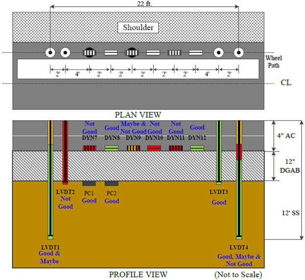 This illustration shows the instrumentation layout in plan and profile views as well as the pavement layer structure in profile view for test section 390102 Ohio Specific Pavement Studies-1 test J2A, which had 16 test runs. A total of 12 sensors are indicated. The plan view in the top portion of the figure shows 12 sensors in a 22-ft horizontal row on the pavement wheelpath a short distance from the pavement edge. From left to right, the sensors are: two single-layer deflectometers, six alternating transverse and longitudinal strain gauges, two pressure cells, and two additional single-layer deflectometers. The single-layer deflectometers are the peaks of four linear variable differential transformers (LVDTs). The profile view in the bottom portion of the figure shows the four LVDTs extending downward through the pavement and pavement base layer, the six strain gauges embedded in the pavement, and two pressure cells, which are not in the plan view, embedded just below the pavement base layer. Quality control (QC) results for the sensors are indicated by color coding in the profile view. According to the QC color coding, one LVDT is good; one is combined good and maybe; one is combined good, maybe, and not good; and one is not good. The two pressure cell sensors are good, three strain gauge sensors are not good, two strain gauge sensors are good, and one strain gauge sensor is combined maybe and not good.
