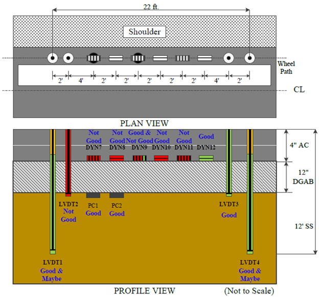 This illustration shows the instrumentation layout in plan and profile views as well as the pavement layer structure in profile view for test section 390102 Ohio Specific Pavement Studies-1 test J2C, which had 10 test runs. A total of 12 sensors are indicated. The plan view in the top portion of the figure shows 10 sensors in a 22-ft horizontal row on the pavement wheelpath a short distance from the pavement edge. From left to right, the sensors are: two single-layer deflectometers, six alternating transverse and longitudinal strain gauges, two pressure cells, and two additional single-layer deflectometers. The single-layer deflectometers are the peaks of four linear variable differential transformers (LVDTs). The profile view in the bottom portion of the figure shows the four LVDTs extending downward through the pavement and pavement base layer, the six strain gauges embedded in the pavement, and two pressure cells, which are not in the plan view, embedded just below the pavement base layer. Quality control (QC) results for the sensors are indicated by color coding in the profile view. According to the QC color coding, one LVDT is good, two are combined good and maybe, and one is not good. The two pressure cell sensors are good, four strain gauge sensors are not good, one strain gauge sensor is good, and one strain gauge sensor is combined good and not good.